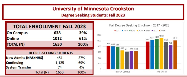 U of M Crookston Degree Seeking Student data for Fall 2023. Click to view PDF for full details.
