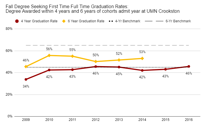 Fall Degree Seeking First Time Full Time Graduation Rates Degree Awarded within 4 years and 6 years of cohorts admit year at UMN Crookston