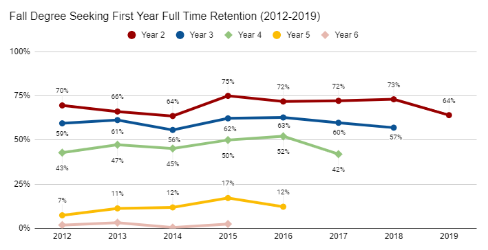 Fall Degree Seeking First Year Full Time Retention (2012-2019) - contact us for an accessible version of this table