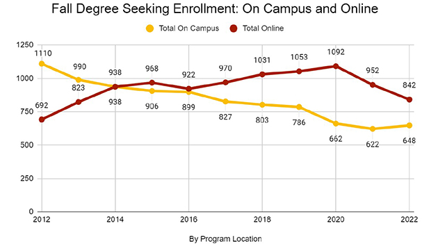 Fall 2022 Degree Seeking Enrollment: On-Campus and Online