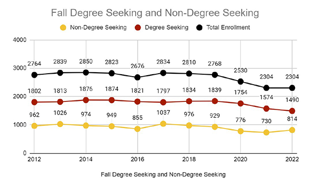 Fall 2022 Degree Seeking and Non-Degree Seeking Chart