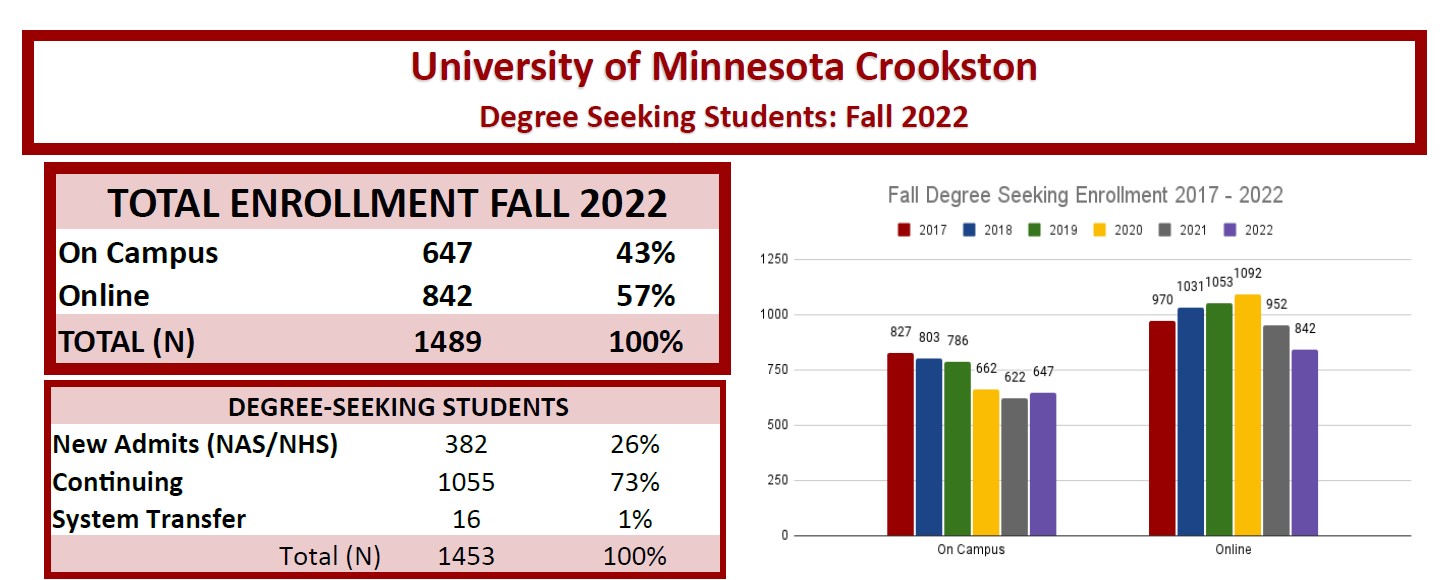 alt="University of Minnesota Crookston Degree Seeking Students: Fall 2022 - total enrollment: on-campus 647 (43%), online 842 (57%) - total enrollment 1489 (100%); Degree-Seeking Students - New Admits (NAS/NAH) 382 (26%), Continuing 1055 (73%) and system transfer 16 (1%), Total 1453
