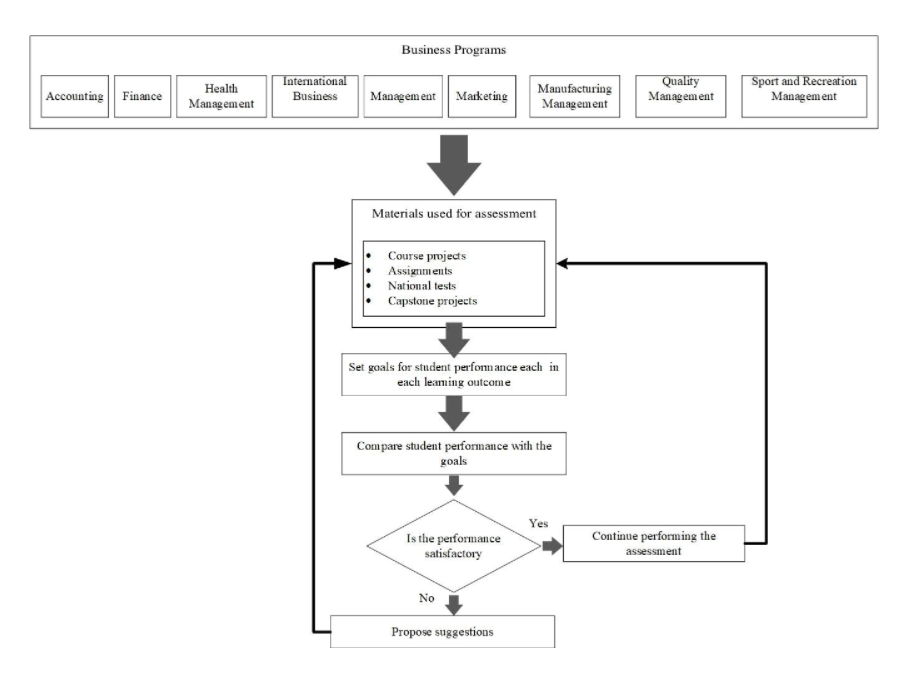 Business Department assessment process diagram