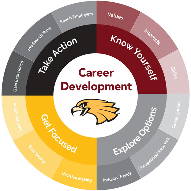 Career Development Process - 4 steps