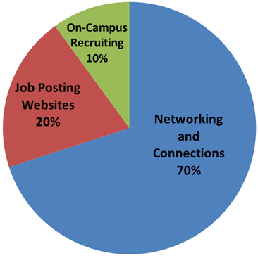Pie Chart - 10% On-campus recruiting, 20% job posting websites and 70% networking and connections