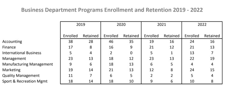 Business Department Programs Enrollment and Retention 2019 - 2022 Numerical Chart