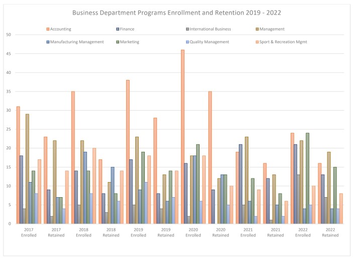 Business Department Programs Enrollment and Retention 2019 - 2022 bar graph