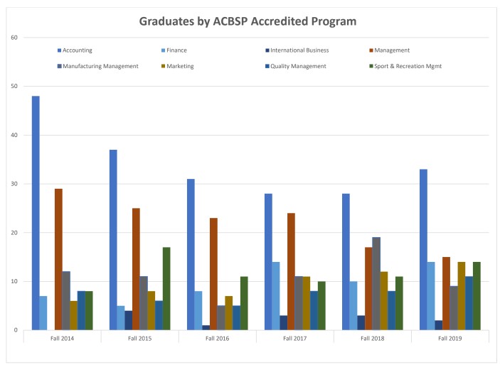 Graduates by ACBSP Accredited Program Bar Chart