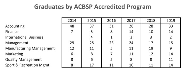 Gradutes by ACBSP Accredited Program numerical chart