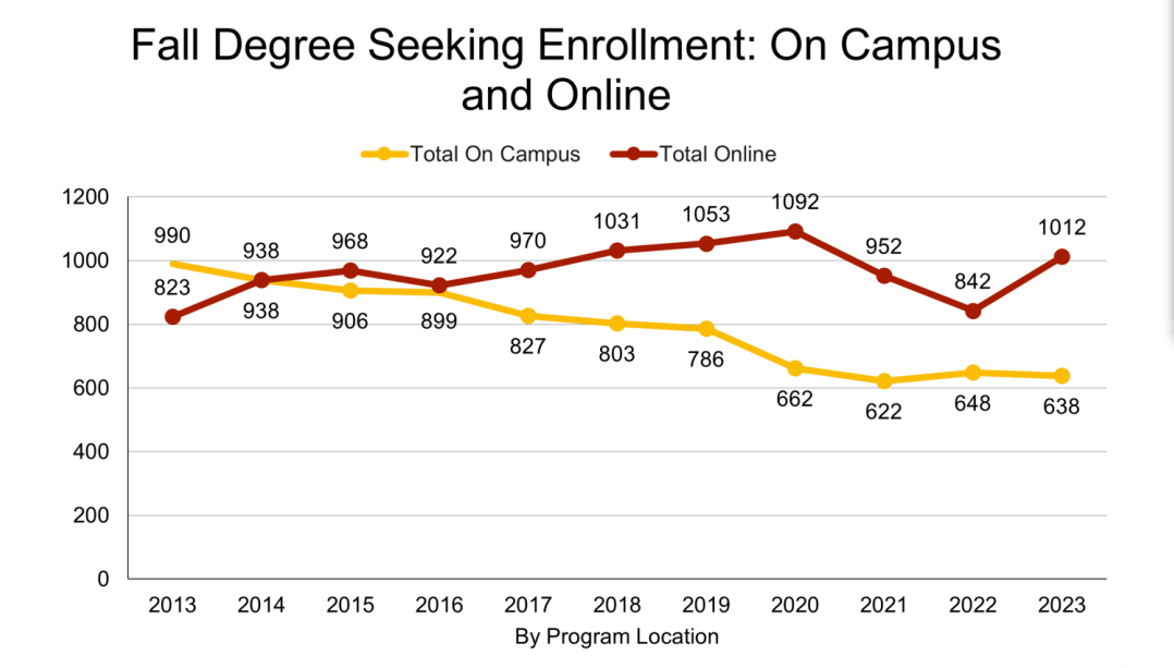 Graph showing fall degree seeking students by year, see above for pdf