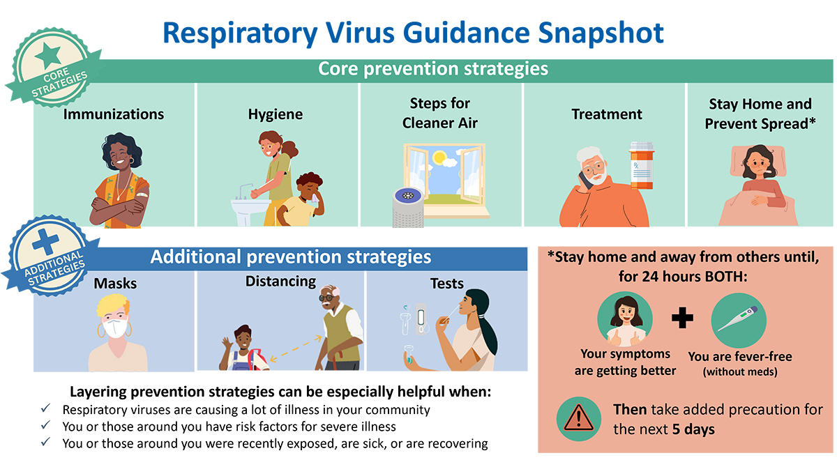 CDC Poster describing the respiratory virus guidance snapshot. Core prevention strategies: Immunizations, Hygeine, Steps for Cleaner Air, Treatment, and Stay Home and Prevent the Spead. Additional strategies: masks, distancing and tests. Stay home and away from other until, for 24 hours both: your symptoms are getting better plus you are fever-free without meds. Then take added precaution for the next 5 days. Layering prevention strategies can be especially helpful when: respiratory viruses are causing alot