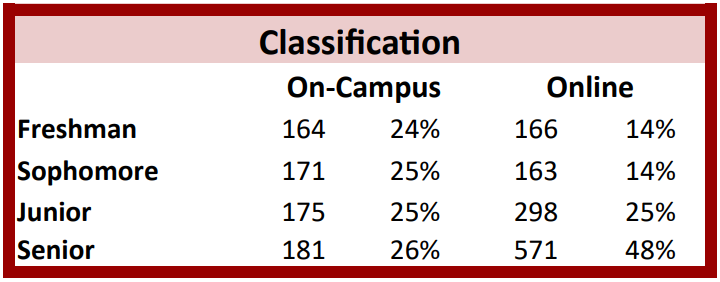 Table showing student classification comparing on-campus and online numbers and percentages.